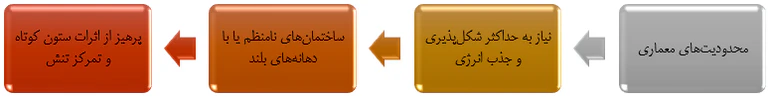 شرایط مناسب انتخاب قاب خمشی
