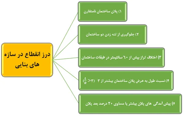 درز انقطاع چیست و چگونه محاسبه میشود؟ فرمول، ضوابط و مثال(آپدیت 1405) 45 درز انقطاع در ساختمانهای بنایی