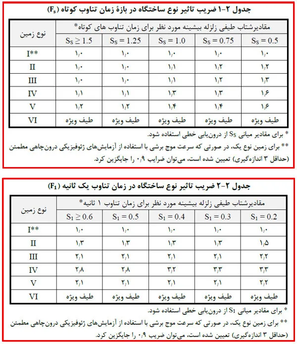 محاسبه مقادیر شتاب طیفی زلزله