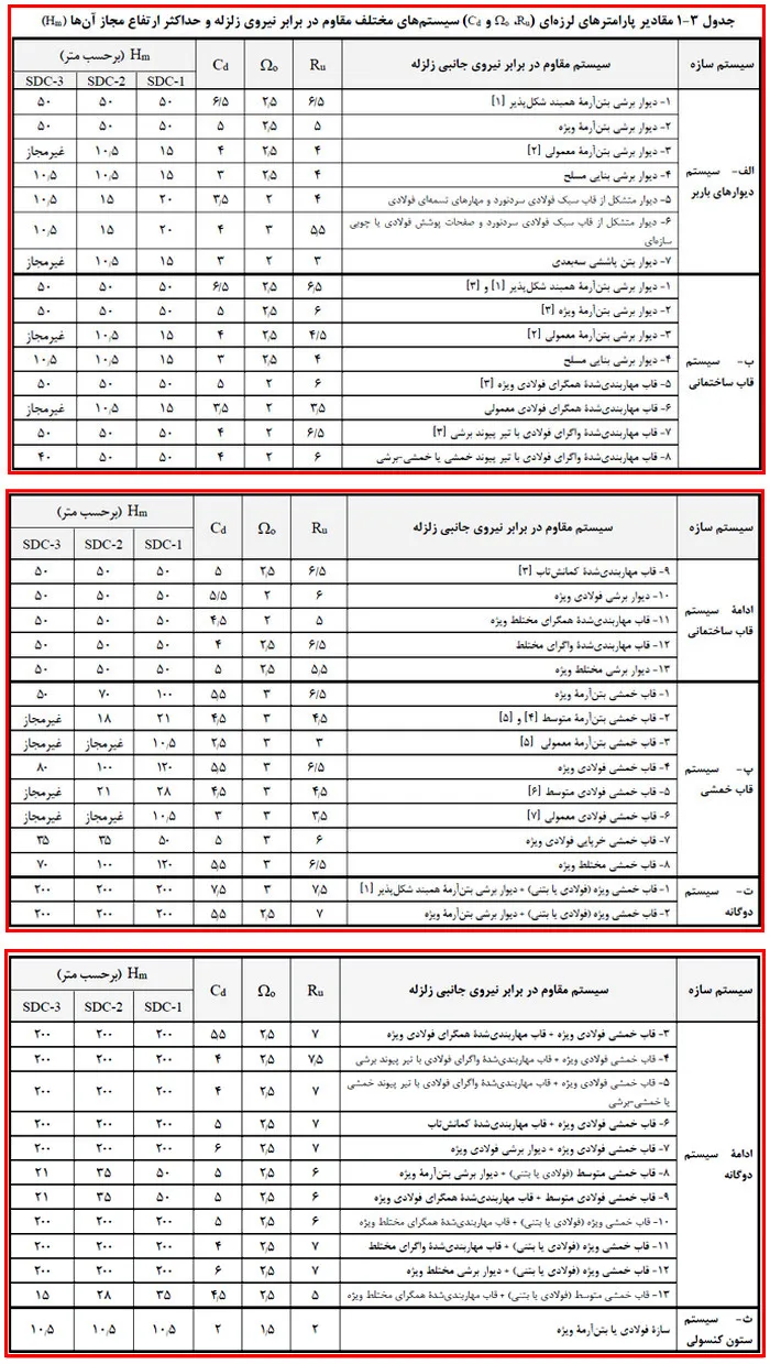 مقادیر پارامترهای لرزه ای