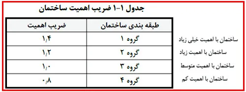 ضریب اهمیت ساختمان