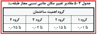 مقدار مجاز تغییر مکان جانبی نسبی