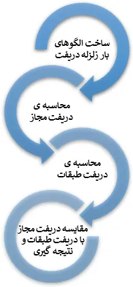 کنترل دریفت بر اساس ضوابط استاندارد ۲۸۰۰