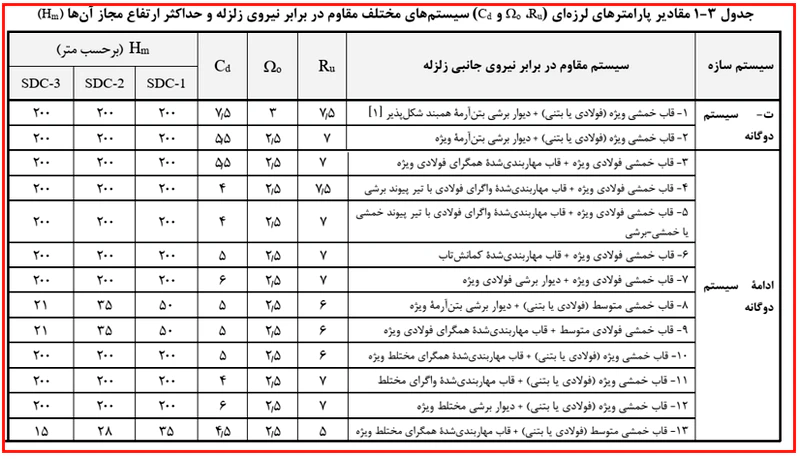 مقادیر ضریب رفتار ساختمان در سیستم دوگانه