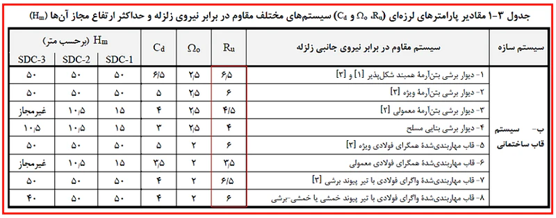 سیستم قاب ساختمانی