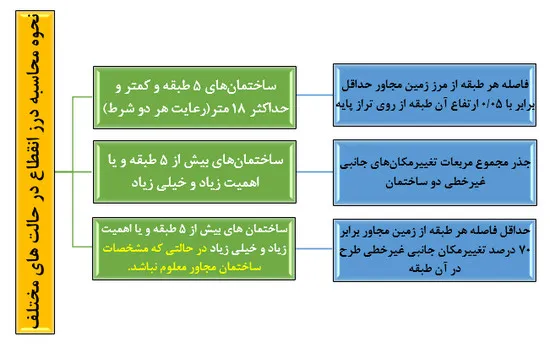 درز انقطاع چیست و چگونه محاسبه میشود؟ فرمول، ضوابط و مثال(آپدیت 1405) 14 محاسبه درز انقطاع