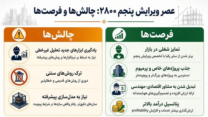 تاثیر ویرایش پنجم 2800 بر طراحی عملکردی سازه؛ فرصت یا چالش برای طراحان؟ 4 تاثیر ویرایش پنجم 2800 بر طراحی عملکردی سازه