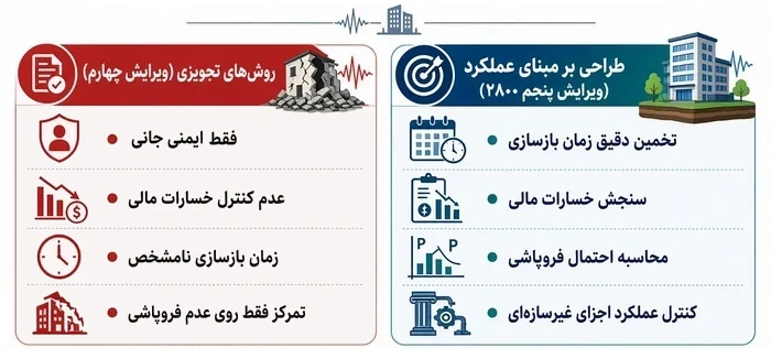 تاثیر ویرایش پنجم 2800 بر طراحی عملکردی سازه؛ فرصت یا چالش برای طراحان؟ 2 تفاوت طراحی تجویزی و طراحی عملکردی