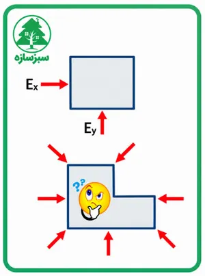 قاعده 100-30 در ایتبس؛ شرایط اعمال طبق استاندارد 2800 (آپدیت 1405) 6 Figure 1 Comparison of the direction of earthquake action in a regular building and an irregular building in the plan