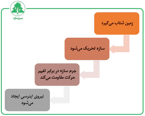 نحوه ایجاد نیروی اینرسی در ساختمان هنگام زلزله