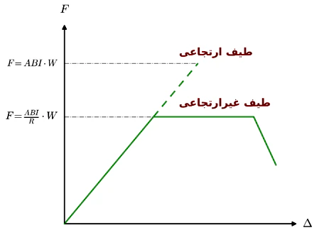 نمودار ضریب رفتار سازه