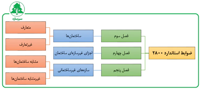 دسته بندی ضوابط در استاندارد 2800