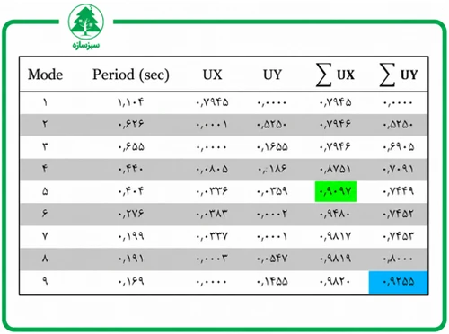Figure 6 Modal analysis calculations of the investigated structure