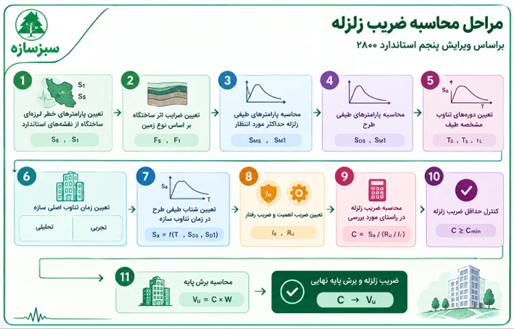مراحل محاسبه ضریب زلزله بر اساس ویرایش پنجم استاندارد 2800