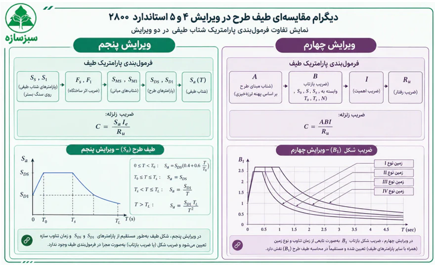 Figure 9 Comparative diagram of calculating the earthquake coefficient in the fourth and fifth editions of the 2800 standard