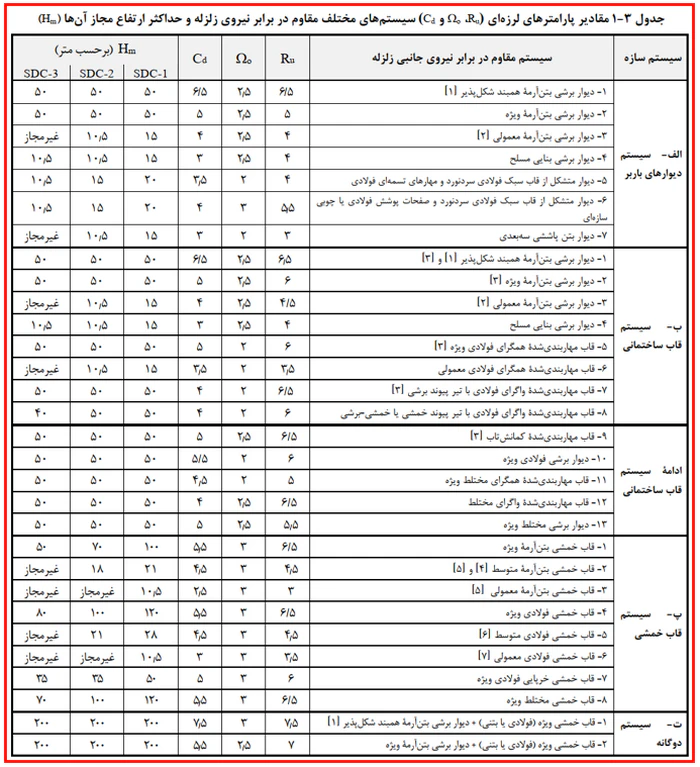 مقادیر پارامترهای لرزه ای سیستم های مختلف مقاوم در برابر نیروی زلزله