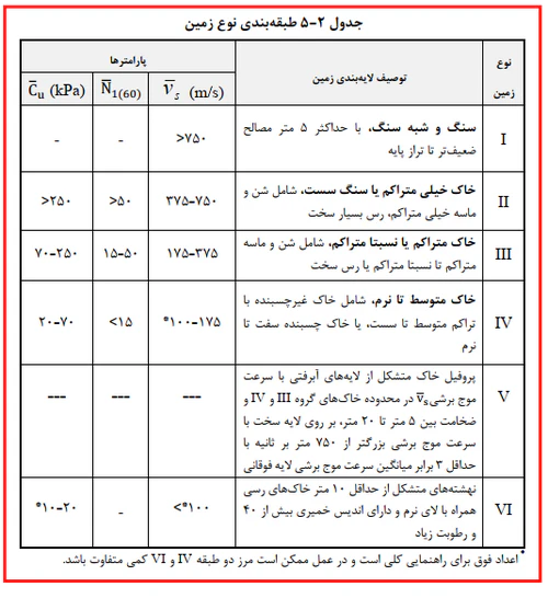 طبقه‌بندی انواع زمین مطابق ویرایش جدید استاندارد 2800