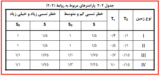 پارامترهای ضریب بازتاب ساختمان