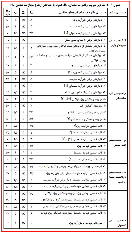 مقادیر ضریب رفتار ساختمان